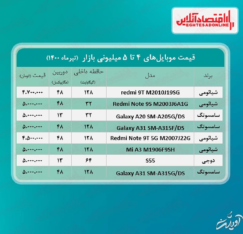 با ۵ میلیون تومان چه گوشی‌هایی می‌توان خرید؟